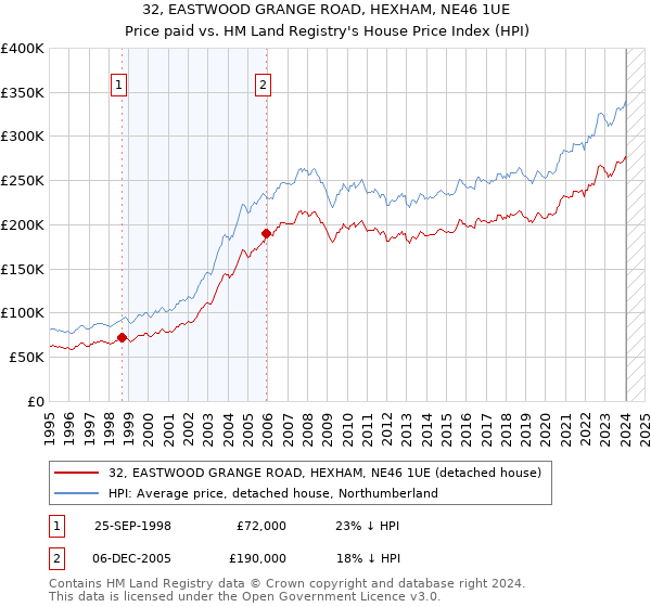 32, EASTWOOD GRANGE ROAD, HEXHAM, NE46 1UE: Price paid vs HM Land Registry's House Price Index