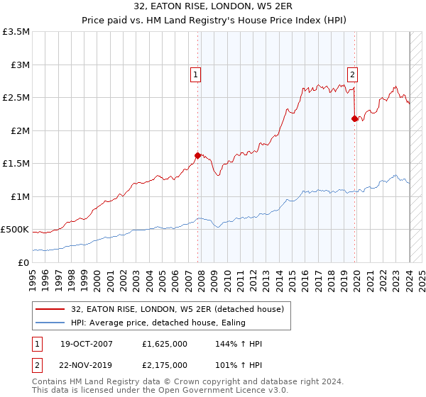 32, EATON RISE, LONDON, W5 2ER: Price paid vs HM Land Registry's House Price Index