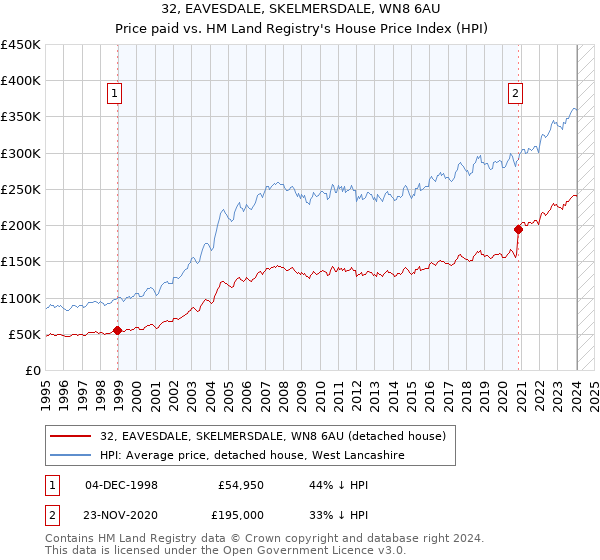 32, EAVESDALE, SKELMERSDALE, WN8 6AU: Price paid vs HM Land Registry's House Price Index