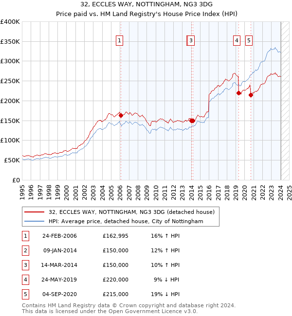 32, ECCLES WAY, NOTTINGHAM, NG3 3DG: Price paid vs HM Land Registry's House Price Index