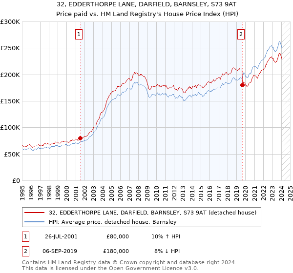 32, EDDERTHORPE LANE, DARFIELD, BARNSLEY, S73 9AT: Price paid vs HM Land Registry's House Price Index