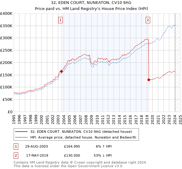 32, EDEN COURT, NUNEATON, CV10 9AG: Price paid vs HM Land Registry's House Price Index