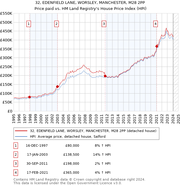 32, EDENFIELD LANE, WORSLEY, MANCHESTER, M28 2PP: Price paid vs HM Land Registry's House Price Index