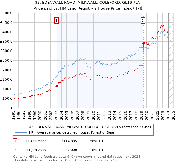 32, EDENWALL ROAD, MILKWALL, COLEFORD, GL16 7LA: Price paid vs HM Land Registry's House Price Index