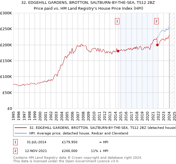 32, EDGEHILL GARDENS, BROTTON, SALTBURN-BY-THE-SEA, TS12 2BZ: Price paid vs HM Land Registry's House Price Index