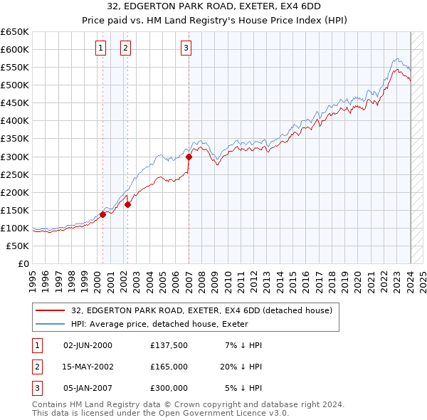 32, EDGERTON PARK ROAD, EXETER, EX4 6DD: Price paid vs HM Land Registry's House Price Index