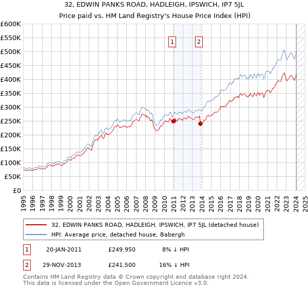 32, EDWIN PANKS ROAD, HADLEIGH, IPSWICH, IP7 5JL: Price paid vs HM Land Registry's House Price Index