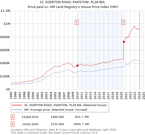 32, EGERTON ROAD, PADSTOW, PL28 8DL: Price paid vs HM Land Registry's House Price Index