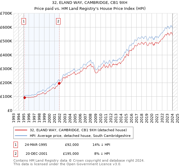 32, ELAND WAY, CAMBRIDGE, CB1 9XH: Price paid vs HM Land Registry's House Price Index