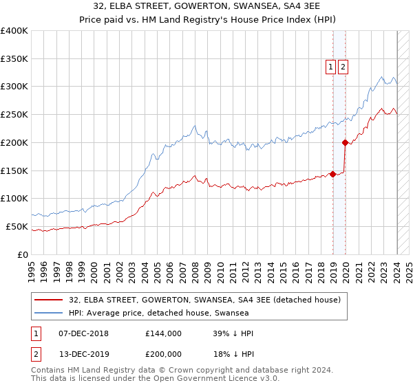 32, ELBA STREET, GOWERTON, SWANSEA, SA4 3EE: Price paid vs HM Land Registry's House Price Index