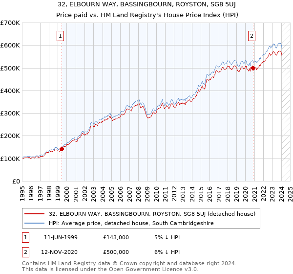 32, ELBOURN WAY, BASSINGBOURN, ROYSTON, SG8 5UJ: Price paid vs HM Land Registry's House Price Index