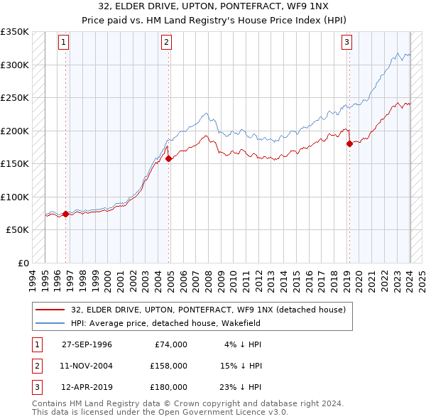 32, ELDER DRIVE, UPTON, PONTEFRACT, WF9 1NX: Price paid vs HM Land Registry's House Price Index