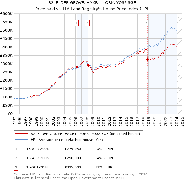 32, ELDER GROVE, HAXBY, YORK, YO32 3GE: Price paid vs HM Land Registry's House Price Index