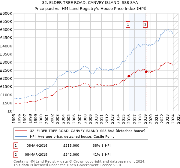 32, ELDER TREE ROAD, CANVEY ISLAND, SS8 8AA: Price paid vs HM Land Registry's House Price Index