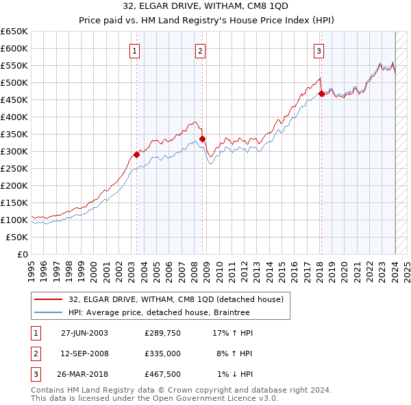 32, ELGAR DRIVE, WITHAM, CM8 1QD: Price paid vs HM Land Registry's House Price Index