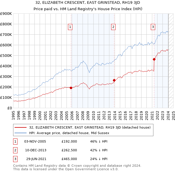 32, ELIZABETH CRESCENT, EAST GRINSTEAD, RH19 3JD: Price paid vs HM Land Registry's House Price Index