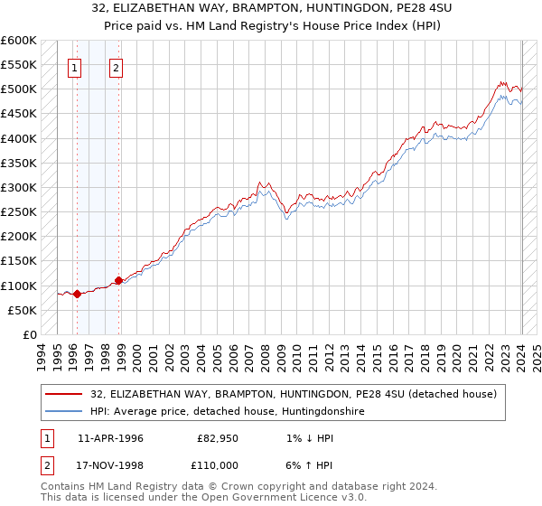 32, ELIZABETHAN WAY, BRAMPTON, HUNTINGDON, PE28 4SU: Price paid vs HM Land Registry's House Price Index