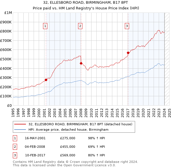 32, ELLESBORO ROAD, BIRMINGHAM, B17 8PT: Price paid vs HM Land Registry's House Price Index