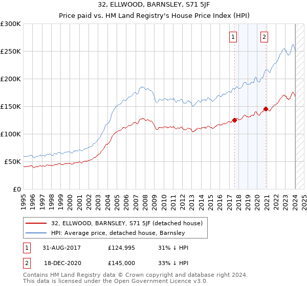 32, ELLWOOD, BARNSLEY, S71 5JF: Price paid vs HM Land Registry's House Price Index