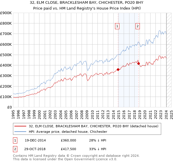 32, ELM CLOSE, BRACKLESHAM BAY, CHICHESTER, PO20 8HY: Price paid vs HM Land Registry's House Price Index