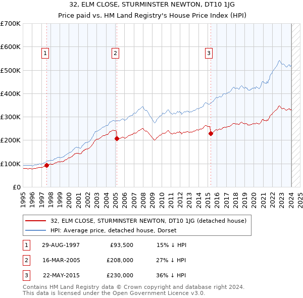 32, ELM CLOSE, STURMINSTER NEWTON, DT10 1JG: Price paid vs HM Land Registry's House Price Index