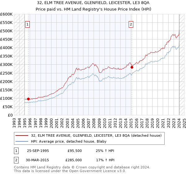 32, ELM TREE AVENUE, GLENFIELD, LEICESTER, LE3 8QA: Price paid vs HM Land Registry's House Price Index