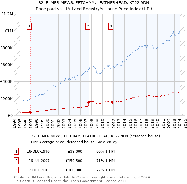 32, ELMER MEWS, FETCHAM, LEATHERHEAD, KT22 9DN: Price paid vs HM Land Registry's House Price Index