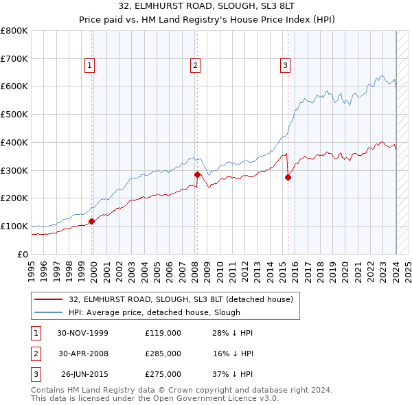 32, ELMHURST ROAD, SLOUGH, SL3 8LT: Price paid vs HM Land Registry's House Price Index