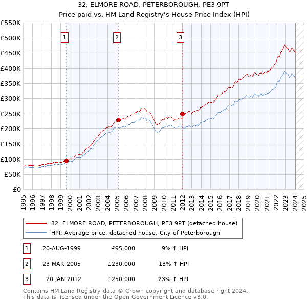 32, ELMORE ROAD, PETERBOROUGH, PE3 9PT: Price paid vs HM Land Registry's House Price Index