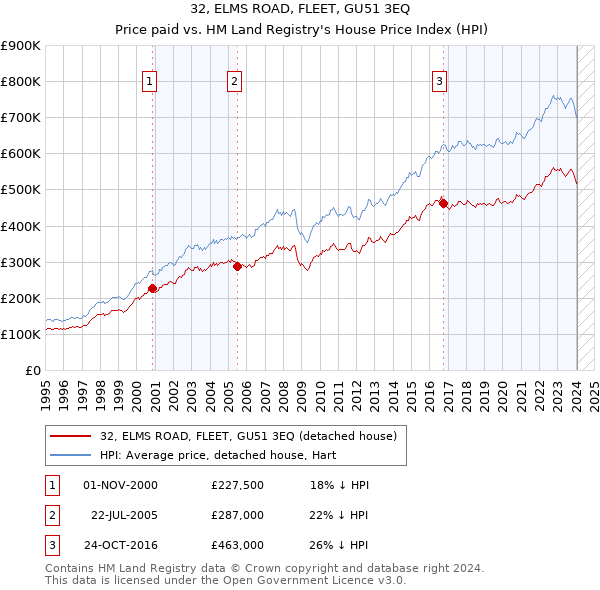 32, ELMS ROAD, FLEET, GU51 3EQ: Price paid vs HM Land Registry's House Price Index