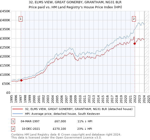 32, ELMS VIEW, GREAT GONERBY, GRANTHAM, NG31 8LR: Price paid vs HM Land Registry's House Price Index