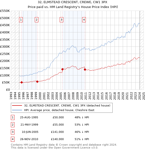 32, ELMSTEAD CRESCENT, CREWE, CW1 3PX: Price paid vs HM Land Registry's House Price Index