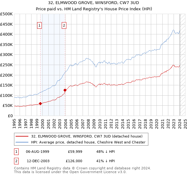 32, ELMWOOD GROVE, WINSFORD, CW7 3UD: Price paid vs HM Land Registry's House Price Index