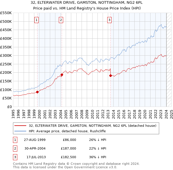 32, ELTERWATER DRIVE, GAMSTON, NOTTINGHAM, NG2 6PL: Price paid vs HM Land Registry's House Price Index