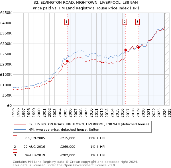 32, ELVINGTON ROAD, HIGHTOWN, LIVERPOOL, L38 9AN: Price paid vs HM Land Registry's House Price Index