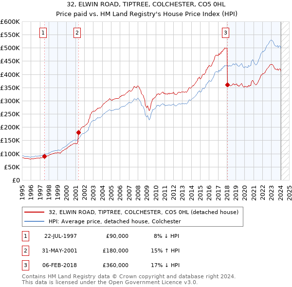 32, ELWIN ROAD, TIPTREE, COLCHESTER, CO5 0HL: Price paid vs HM Land Registry's House Price Index