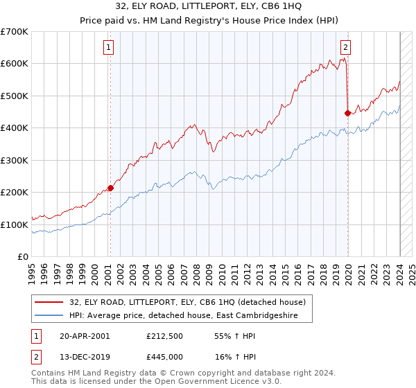 32, ELY ROAD, LITTLEPORT, ELY, CB6 1HQ: Price paid vs HM Land Registry's House Price Index