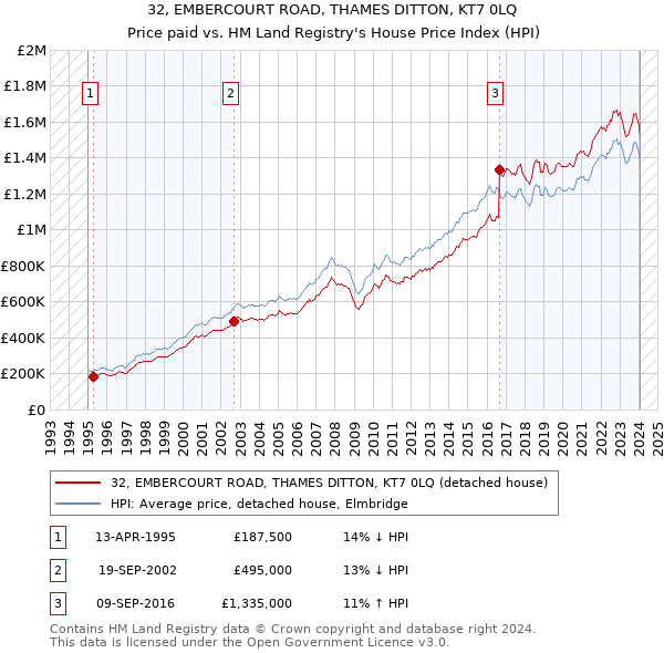32, EMBERCOURT ROAD, THAMES DITTON, KT7 0LQ: Price paid vs HM Land Registry's House Price Index