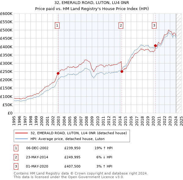 32, EMERALD ROAD, LUTON, LU4 0NR: Price paid vs HM Land Registry's House Price Index