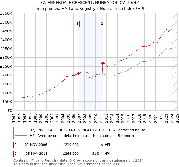 32, ENNERDALE CRESCENT, NUNEATON, CV11 6HZ: Price paid vs HM Land Registry's House Price Index