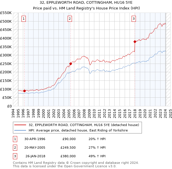 32, EPPLEWORTH ROAD, COTTINGHAM, HU16 5YE: Price paid vs HM Land Registry's House Price Index