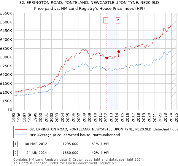 32, ERRINGTON ROAD, PONTELAND, NEWCASTLE UPON TYNE, NE20 9LD: Price paid vs HM Land Registry's House Price Index