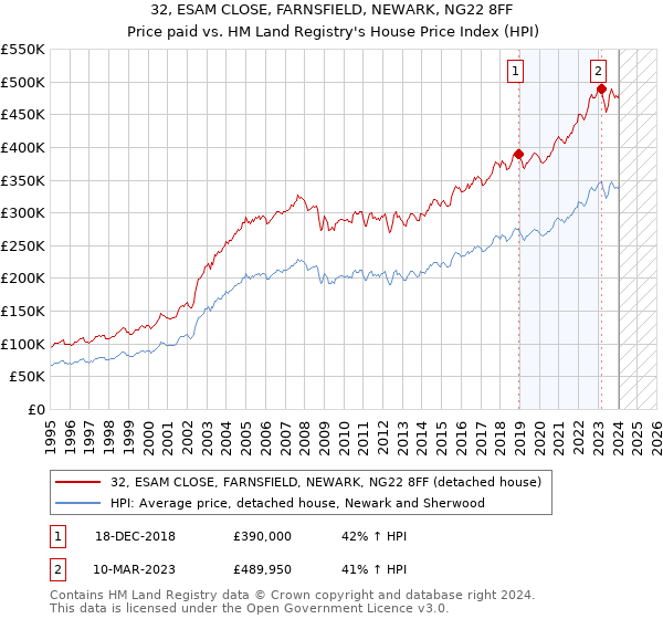32, ESAM CLOSE, FARNSFIELD, NEWARK, NG22 8FF: Price paid vs HM Land Registry's House Price Index