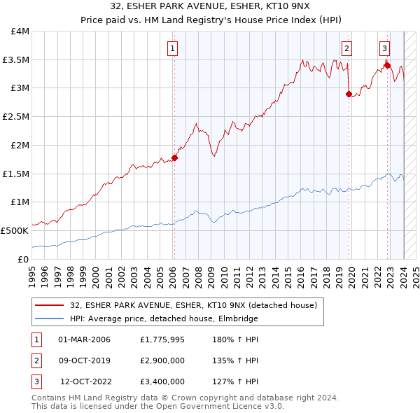 32, ESHER PARK AVENUE, ESHER, KT10 9NX: Price paid vs HM Land Registry's House Price Index