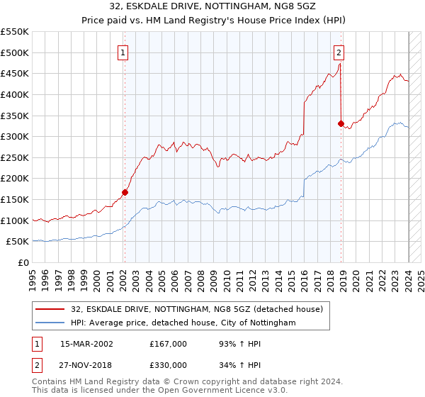 32, ESKDALE DRIVE, NOTTINGHAM, NG8 5GZ: Price paid vs HM Land Registry's House Price Index