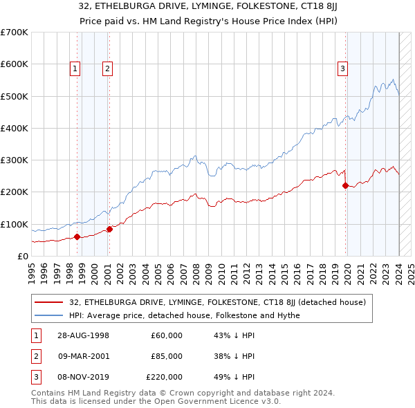 32, ETHELBURGA DRIVE, LYMINGE, FOLKESTONE, CT18 8JJ: Price paid vs HM Land Registry's House Price Index