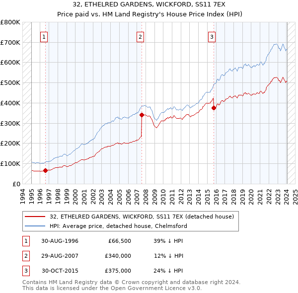 32, ETHELRED GARDENS, WICKFORD, SS11 7EX: Price paid vs HM Land Registry's House Price Index