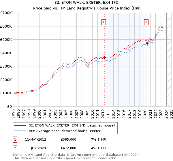 32, ETON WALK, EXETER, EX4 1FD: Price paid vs HM Land Registry's House Price Index