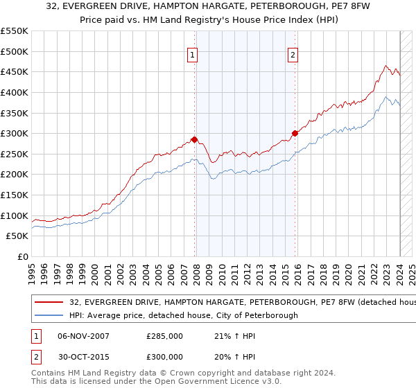 32, EVERGREEN DRIVE, HAMPTON HARGATE, PETERBOROUGH, PE7 8FW: Price paid vs HM Land Registry's House Price Index