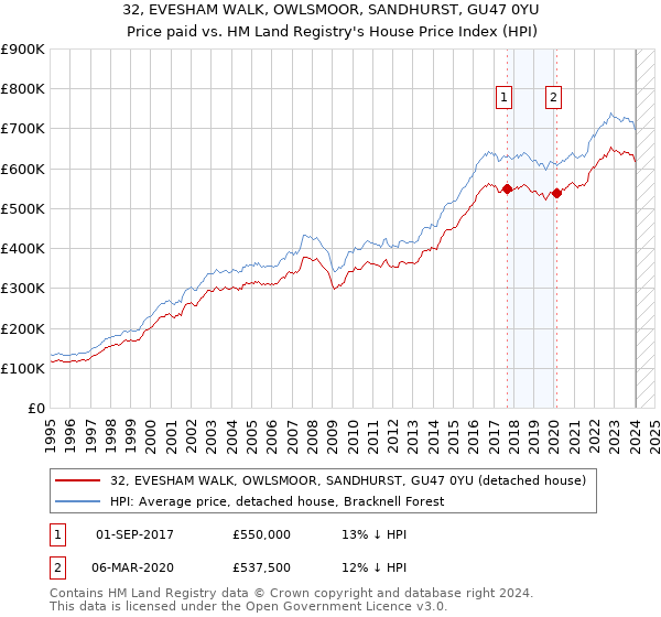 32, EVESHAM WALK, OWLSMOOR, SANDHURST, GU47 0YU: Price paid vs HM Land Registry's House Price Index